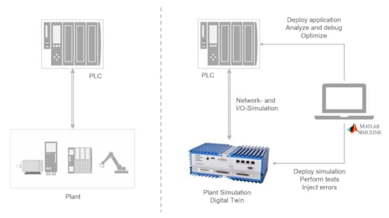 Plant simulation digital twin