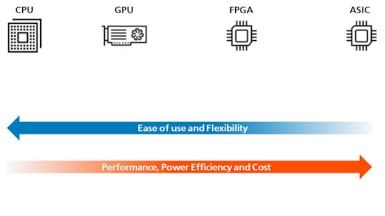 But why choose FPGAs for vision processing?