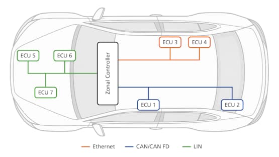 Develop and test your electronic control units with the automotive standard   