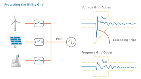 Compliance of Grid Codes