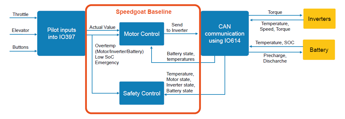 Scientific Aviation Association Test Bench